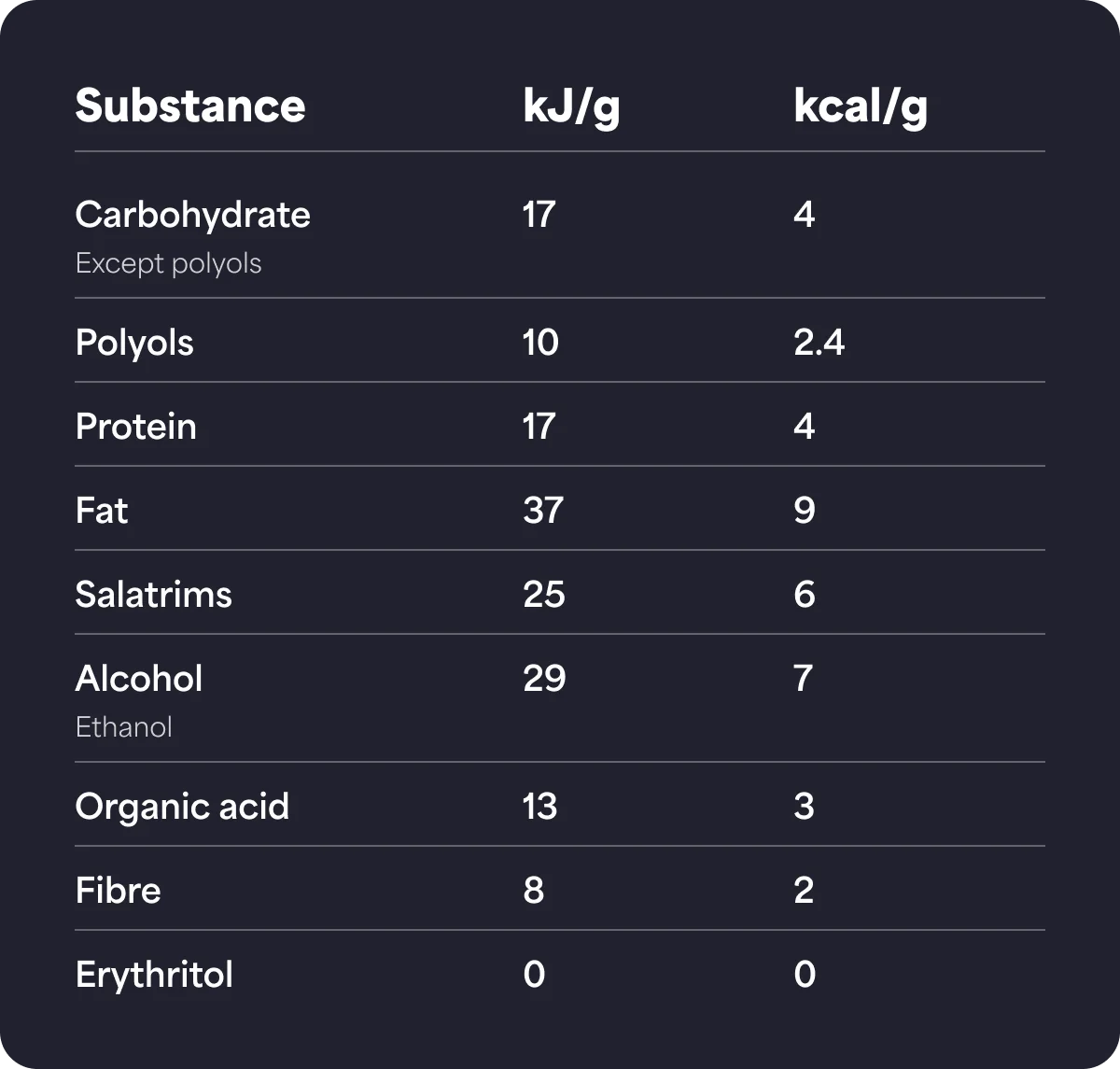 Energy conversion factors in kJ/g and kcal/g: carbohydrate except polyols 17 and 4; polyols 10 and 2.4; protein 17 and 4; fat 37 and 9; salatrims 25 and 6; alcohol (ethanol) 29 and 7; organic acid 13 and 3; fibre 8 and 2; erythritol 0 and 0.