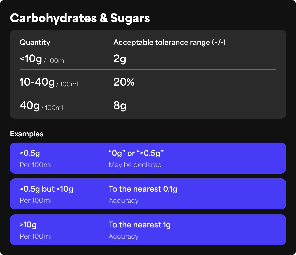 Carbohydrates and sugars: the tolerance is ±2 g below 10 g per 100 ml, ±20% from 10 to 40 g and ±8 g above 40 g. Below 0.5 g, 0 g or <0.5 g may be declared; from 0.5 g to 10 g, give the value to the nearest 0.1 g; above 10 g, to the nearest 1 g.