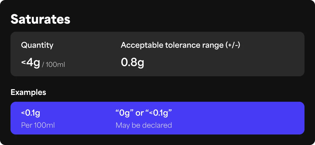 Saturates: below 4 g per 100 ml the tolerance is ±0.8 g. Below 0.1 g per 100 ml, 0 g or <0.1 g may be declared.